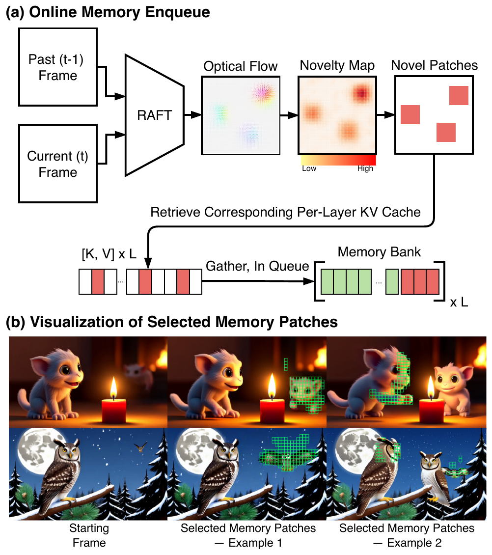RECAP-Forcing memory bank: candidate selection, KV gather, and selected patches