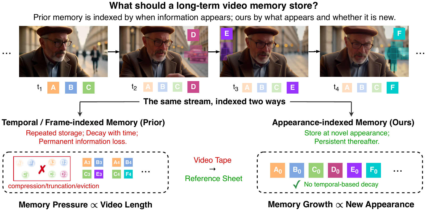 The same rollout indexed two ways: frame-indexed memory re-stores content at every step and evicts it over time, while appearance-indexed memory stores content once, when it newly appears.